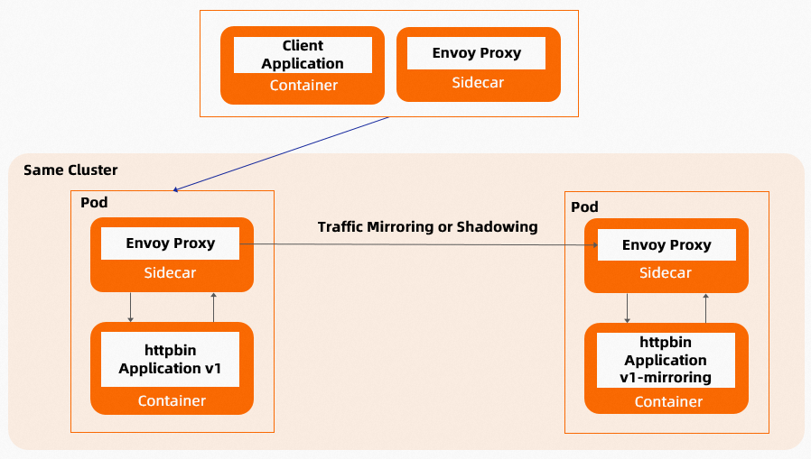 Use traffic mirroring at the service mesh layer of clusters