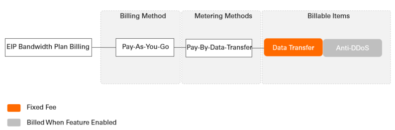 Billable items