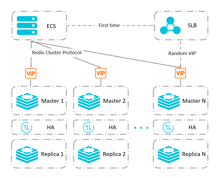 Architecture of a cluster master-replica instance in direct connection mode
