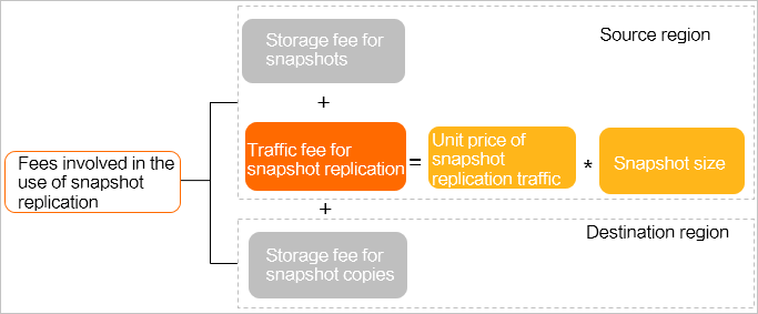 Fees for snapshot replication
