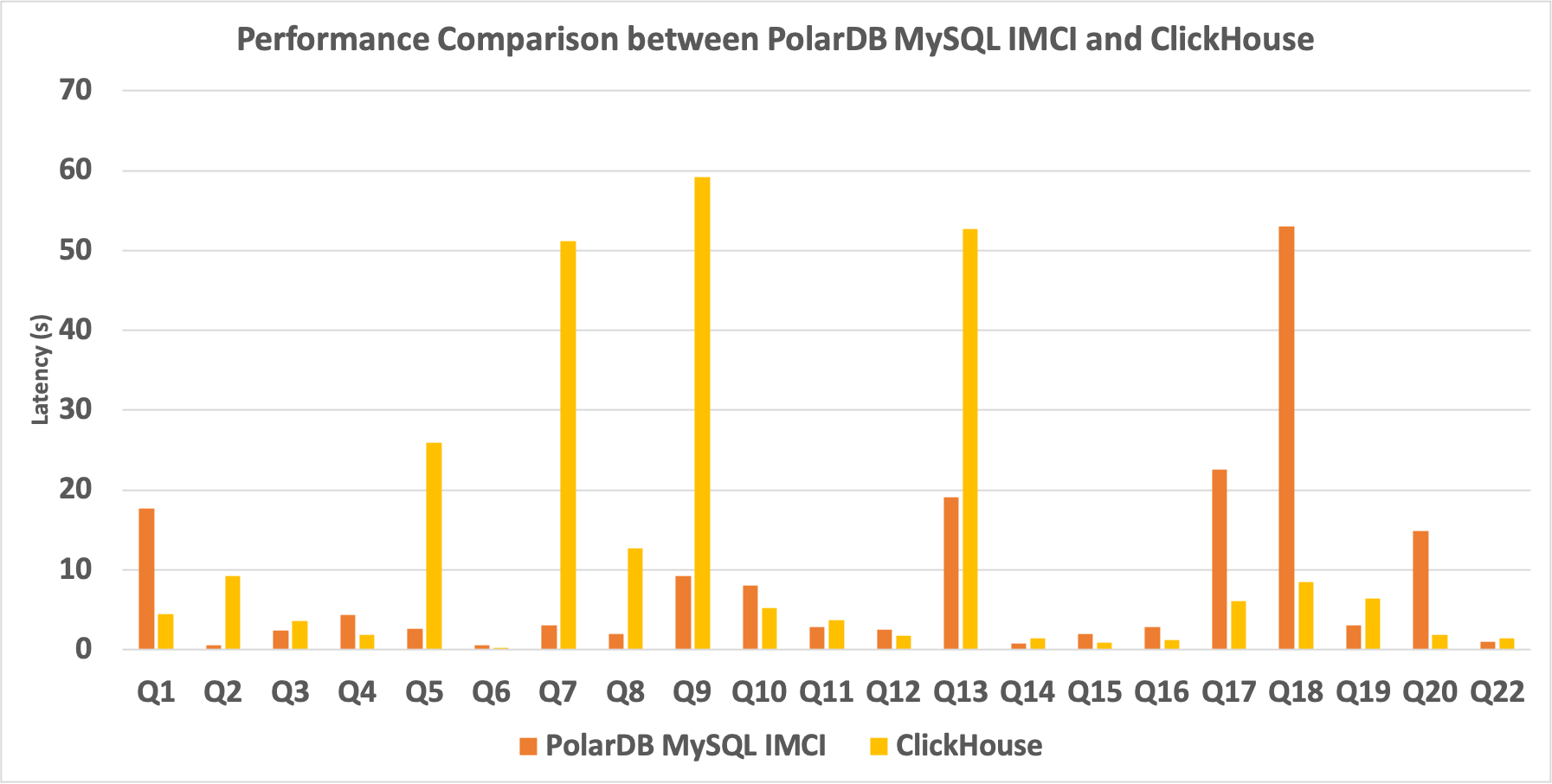 Comparison between ClickHouse and IMCI-enabled PolarDB for MySQL