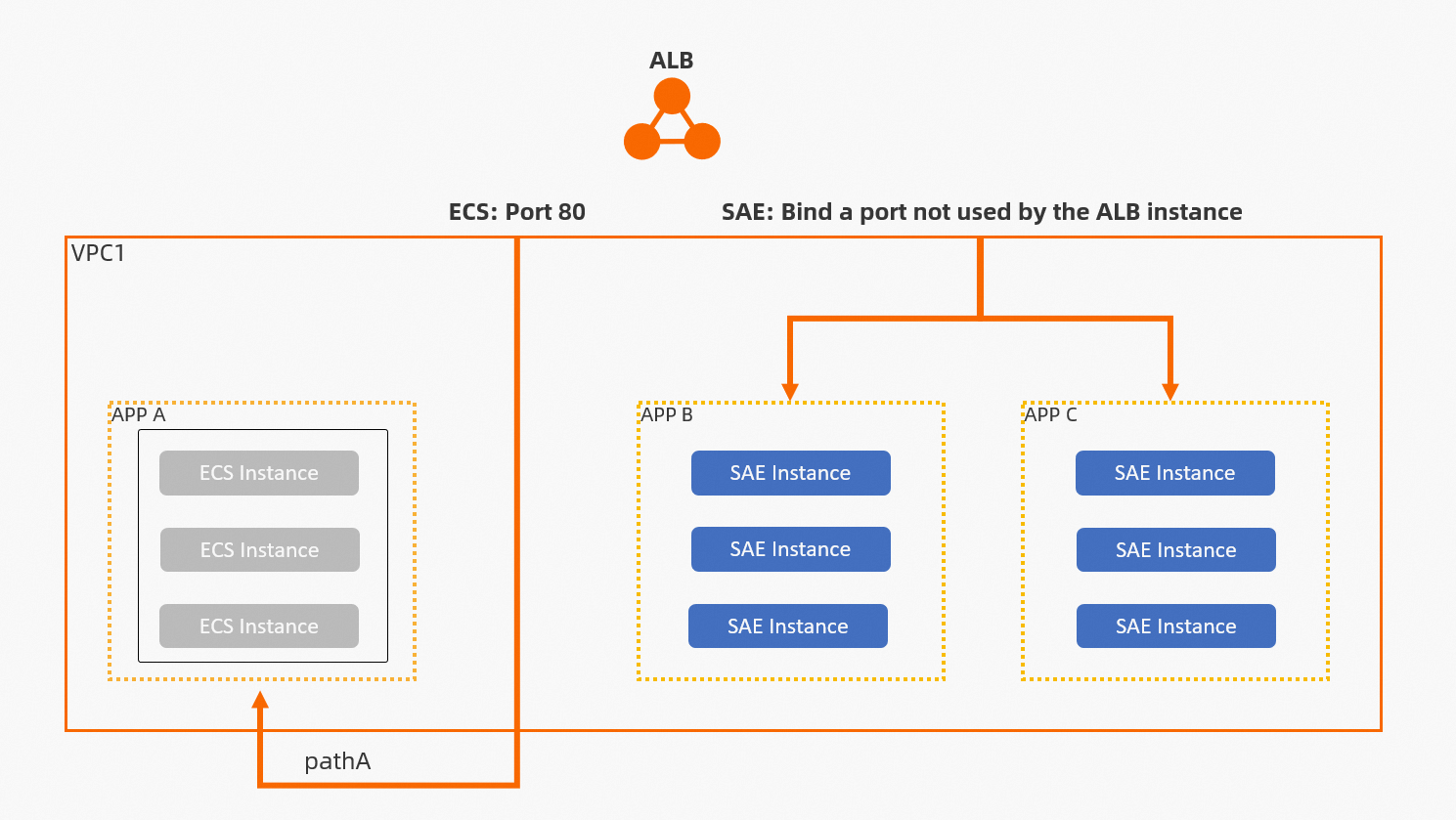 dg_reuse_alb_ingress_existing_listener_for_sae_step1