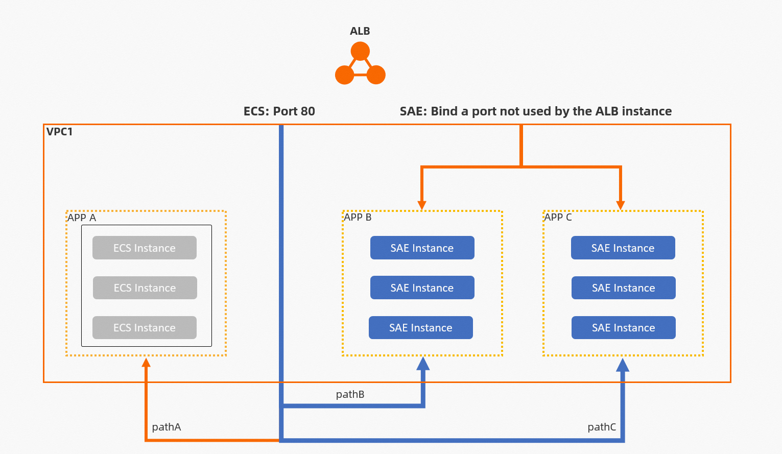 dg_reuse_alb_ingress_existing_listener_for_sae_step2