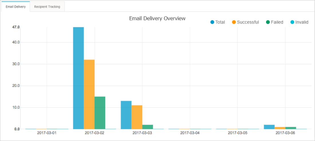 Example: trends in sending emails