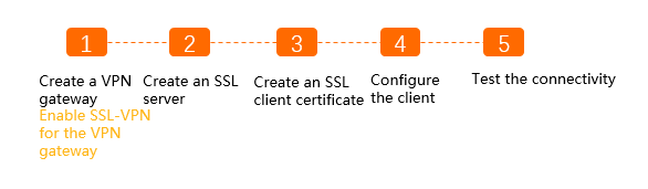 SSL-VPN procedure