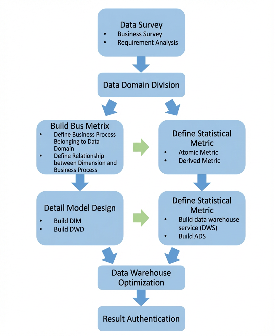 Data warehouse build process