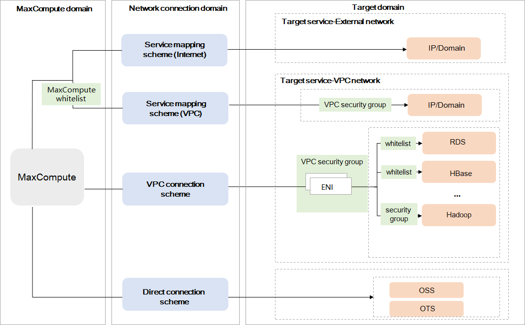 Network architecture