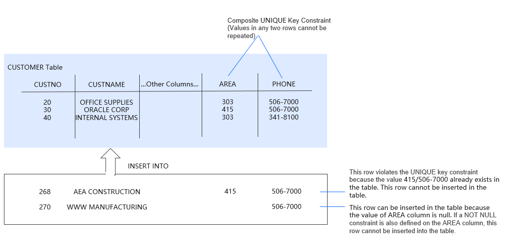 UNIQUE KEY constraint 2