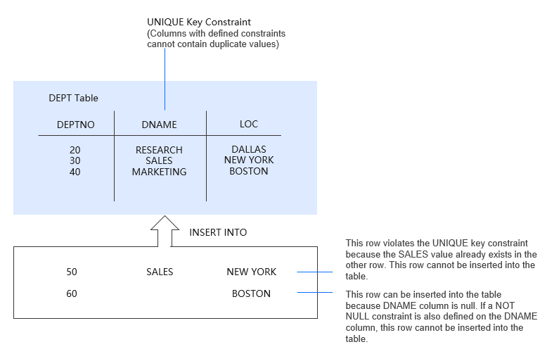 UNIQUE KEY constraint