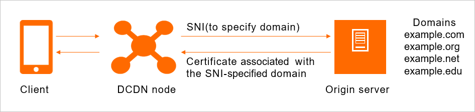 How origin SNI works