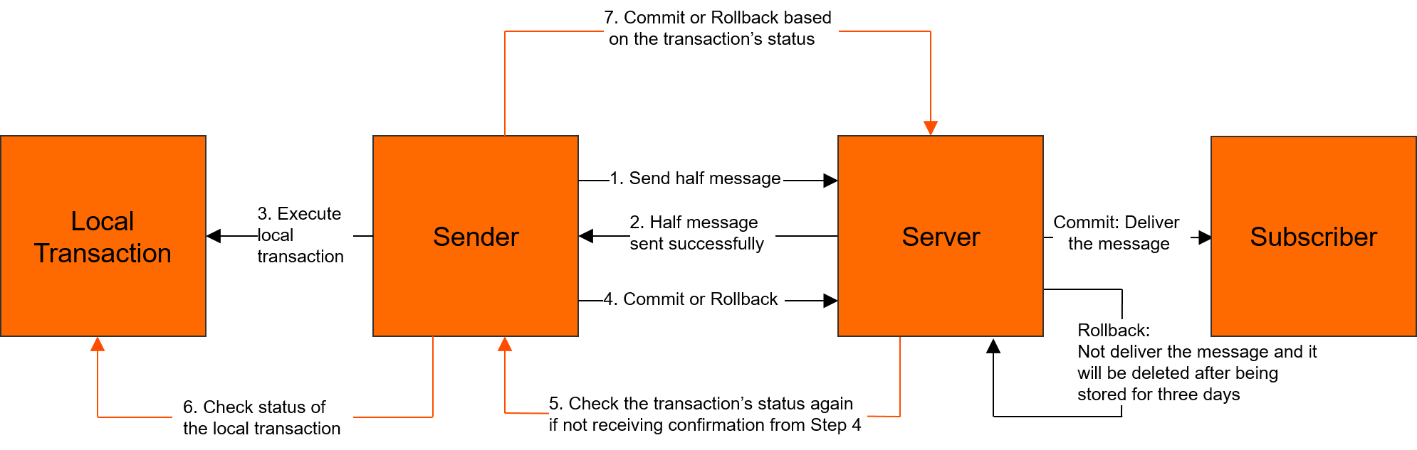 Transactional messages