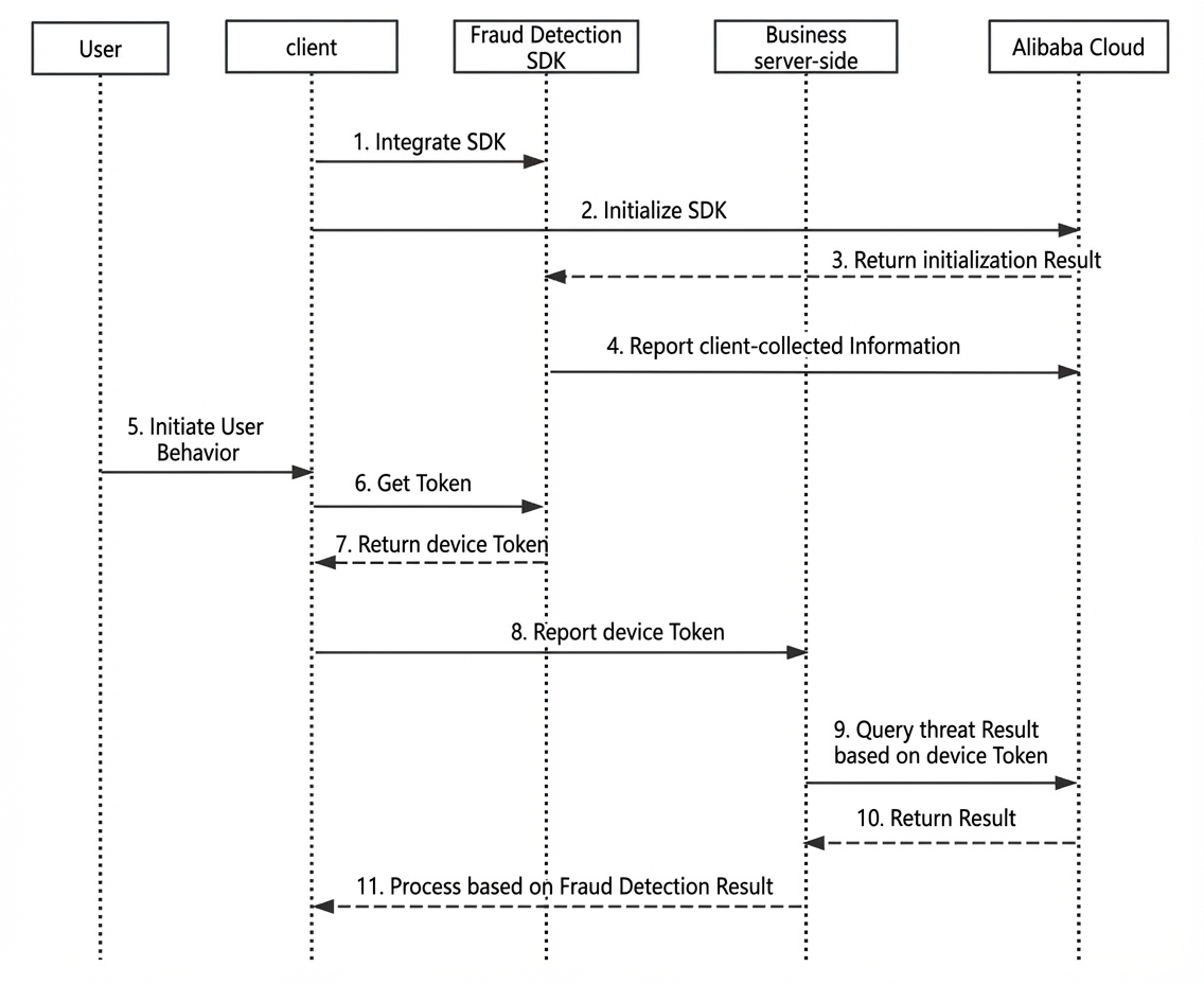 Device SDK workflow diagram