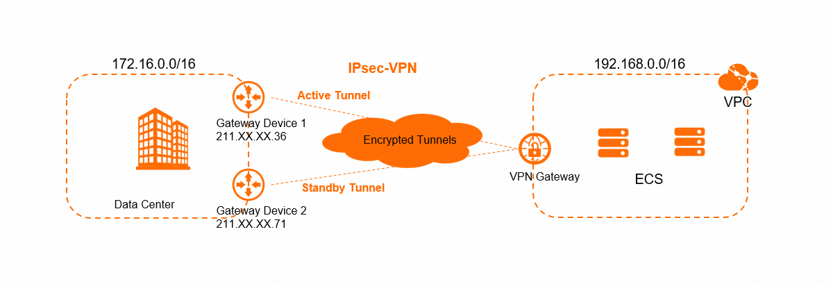 IDC和VPC互通（双隧道）.png