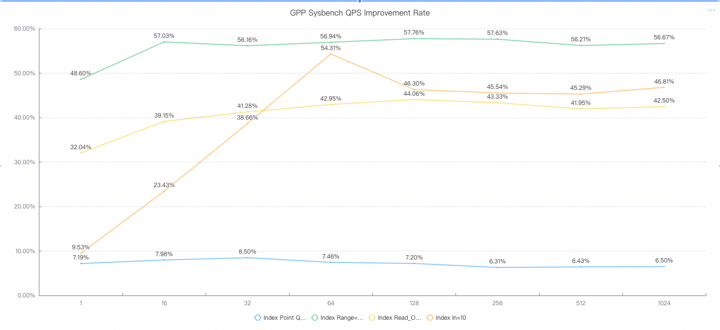 GPP Sysbench QPS improvement rate