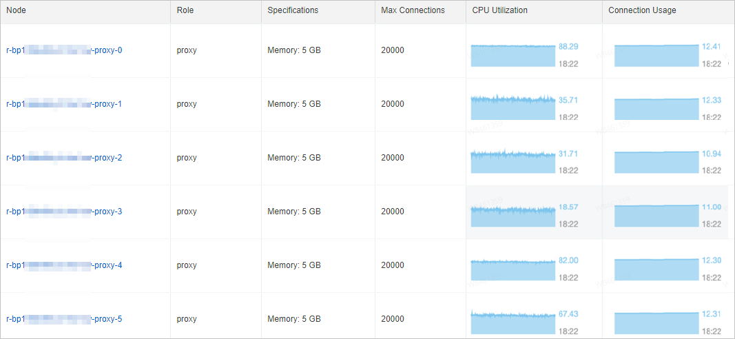 CPU utilization of proxy nodes