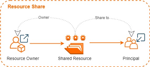 Resource Sharing