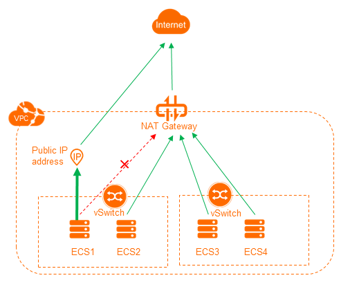 Configure ECS instances that are assigned static public IP