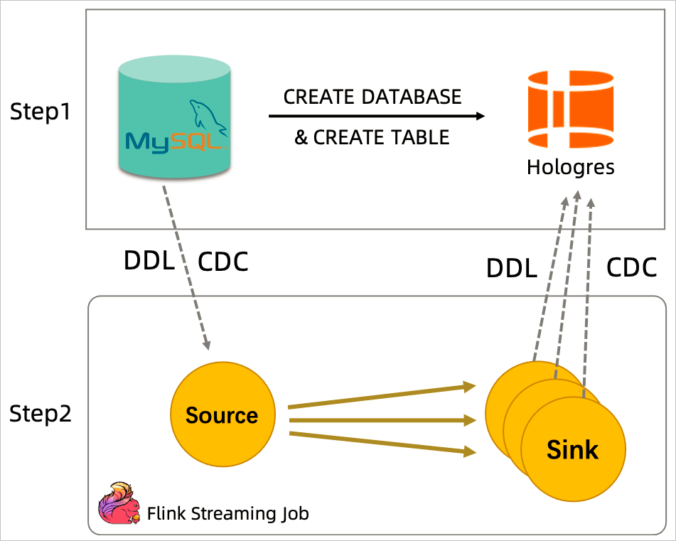 Process of data synchronization by using the CREATE DATABASE AS statement
