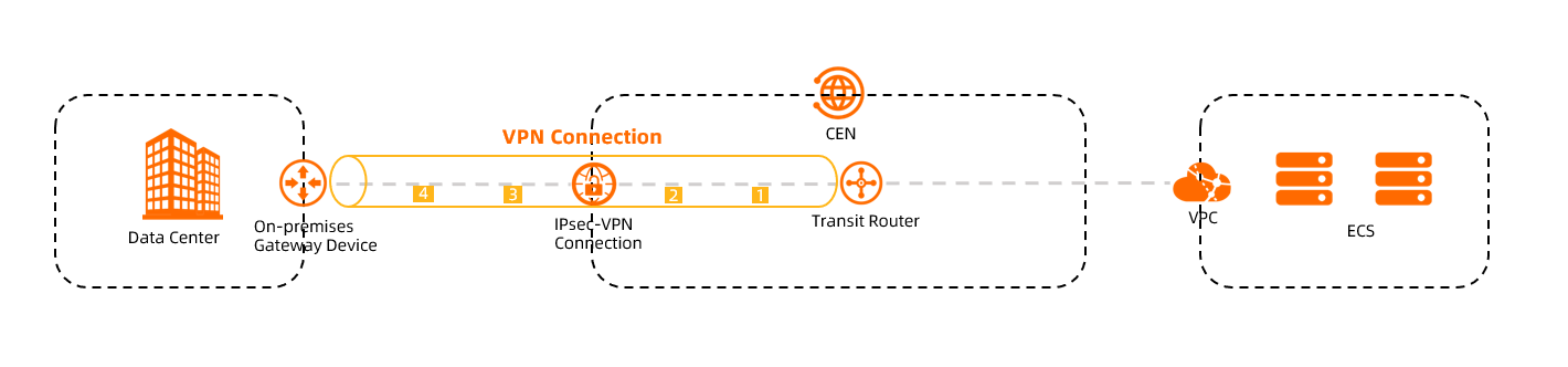 Billing rules for Internet connections between transit routers and IPsec-VPN connections