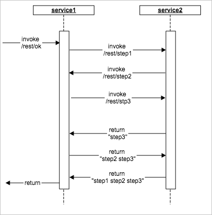 Distributed tracing example rest_ok