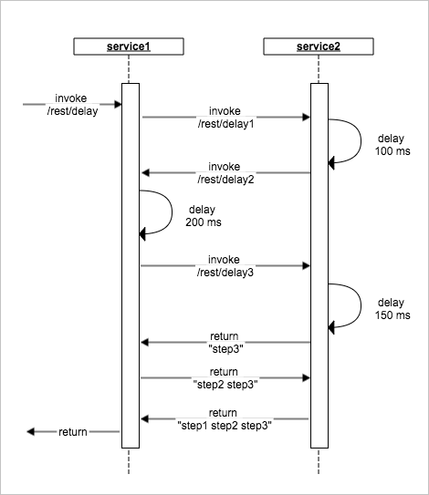 Distributed tracing example rest_delay