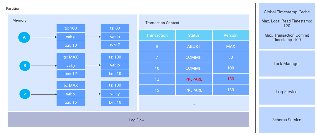Concurrency control 2
