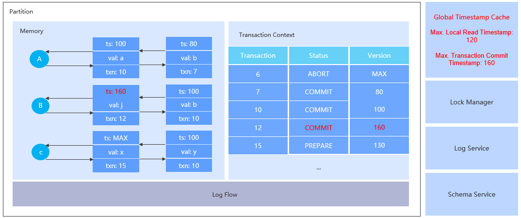 Concurrency control 3