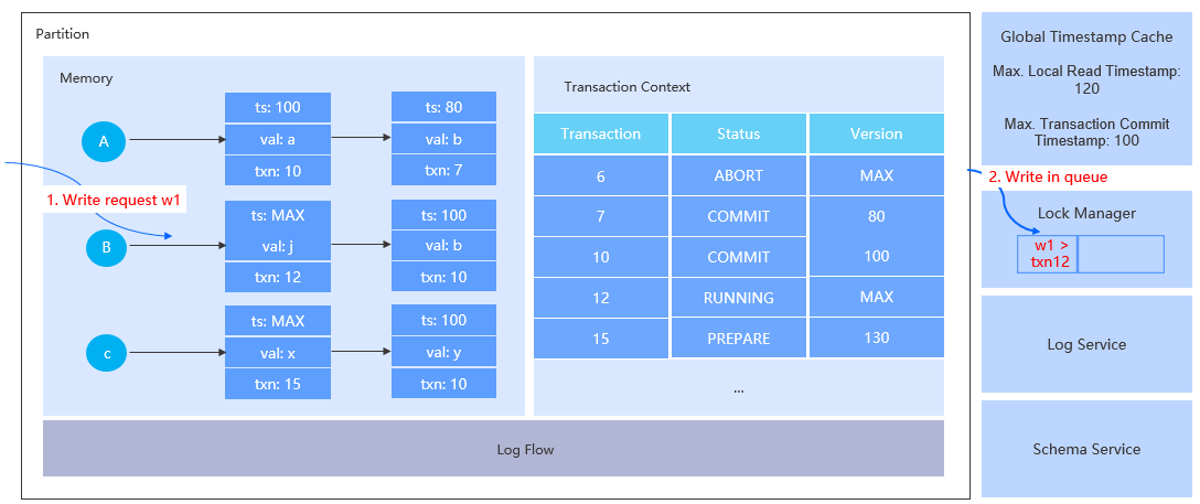 Concurrency control 4