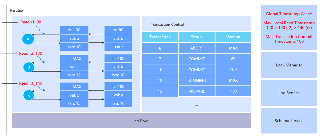 Concurrency control 5