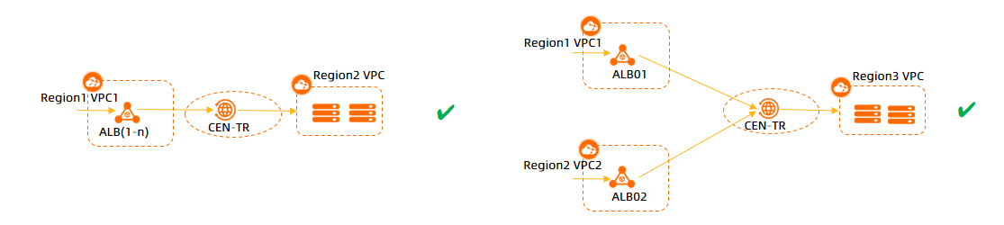 Example 1 of adding ECS instances across VPCs