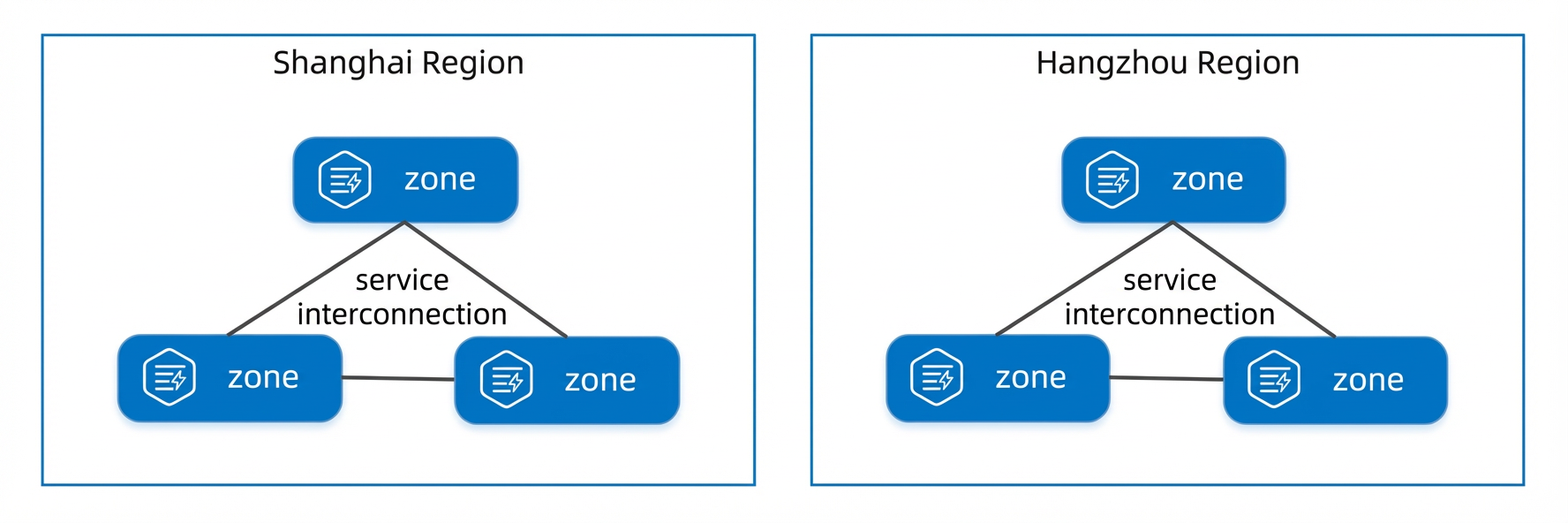 地域(Region)与可用区(Available Zone,AZ)