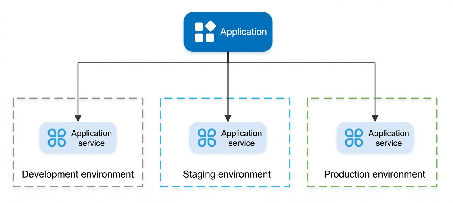 应用(Application)与应用服务(AppService)