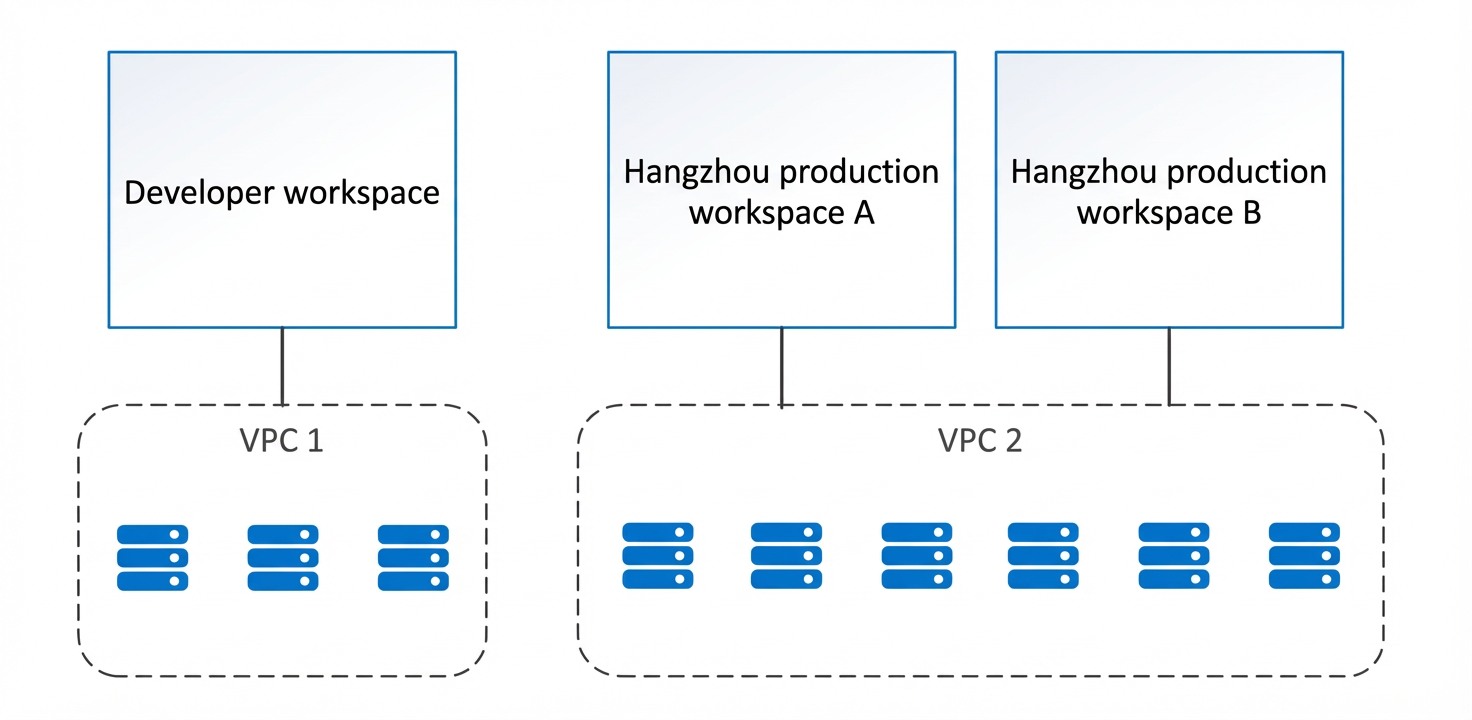 工作空间(Workspace)与专用网络(VPC)