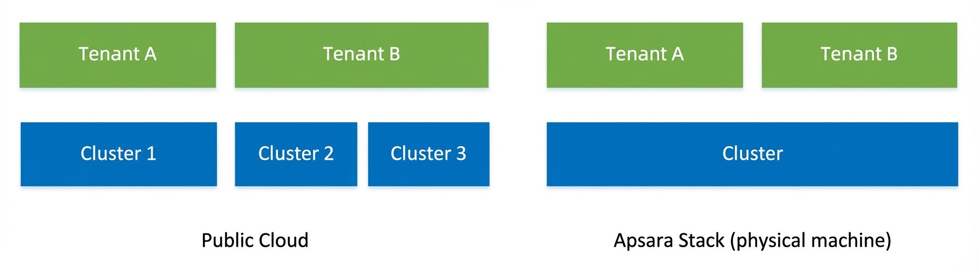 集群(Cluster)与租户(Tenant)