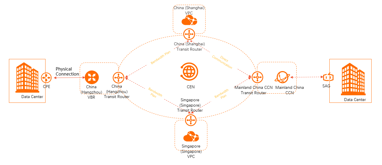 Transit routers introduction