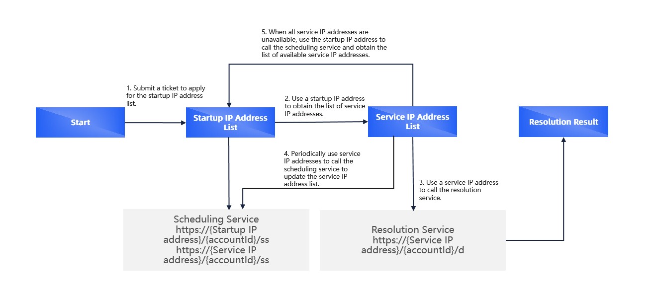 Service IP address scheduling operation-new