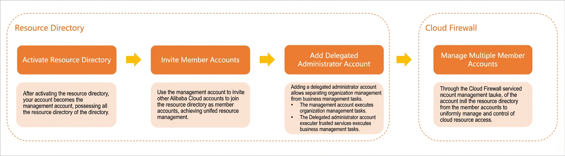 Unified account management process