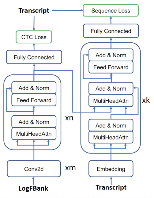 Model structure of general Chinese speech recognition model (Transformer)
