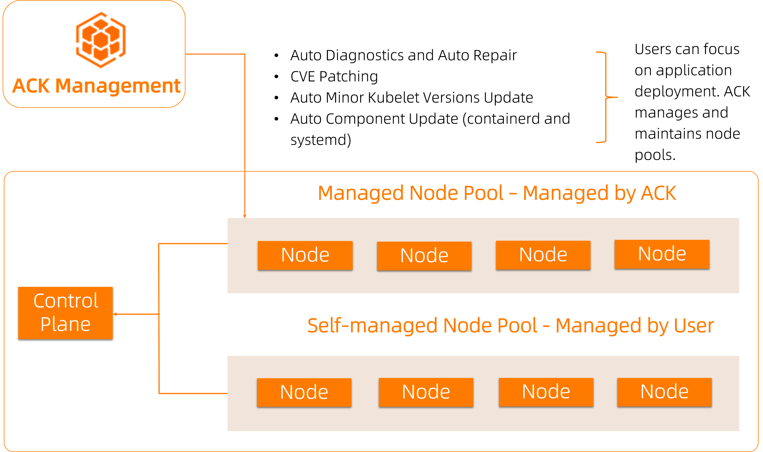 Managed node pool