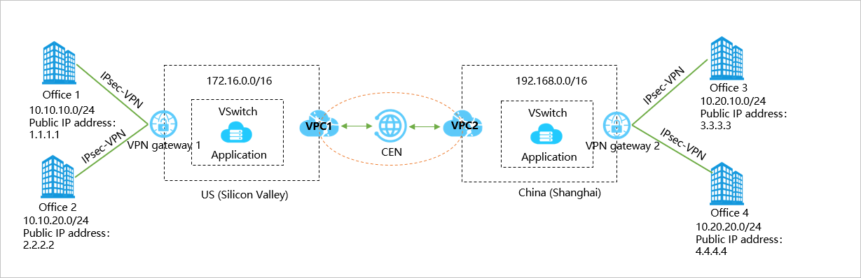 IPsec