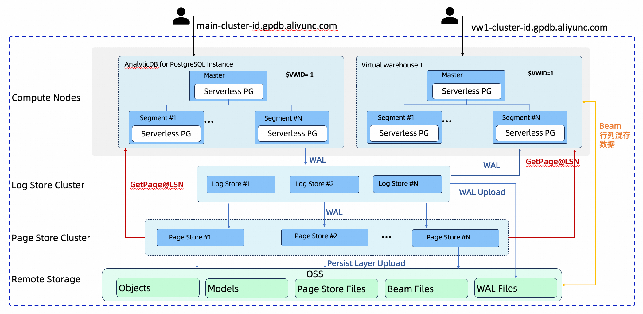 Architecture diagram showing primary cluster and virtual warehouses sharing the same storage layer