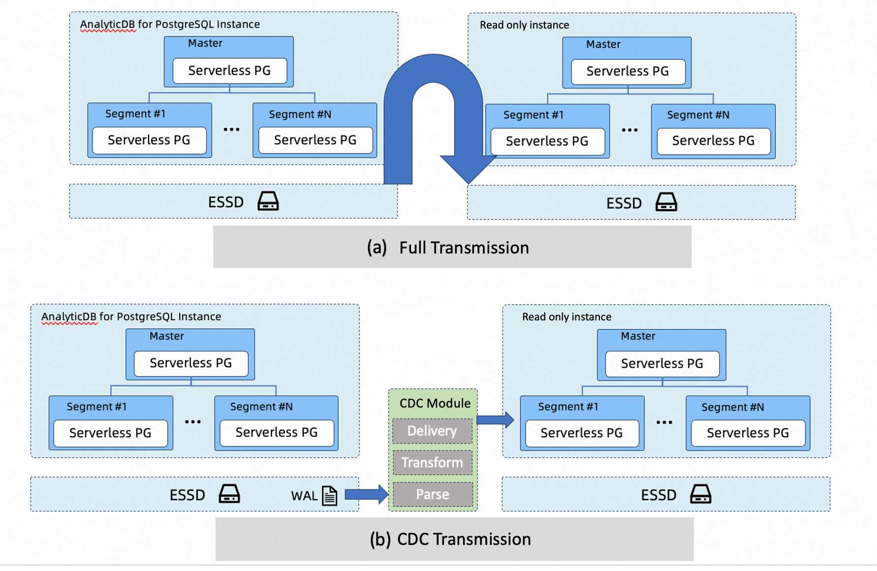 Comparison diagram showing traditional replication versus shared-storage approach
