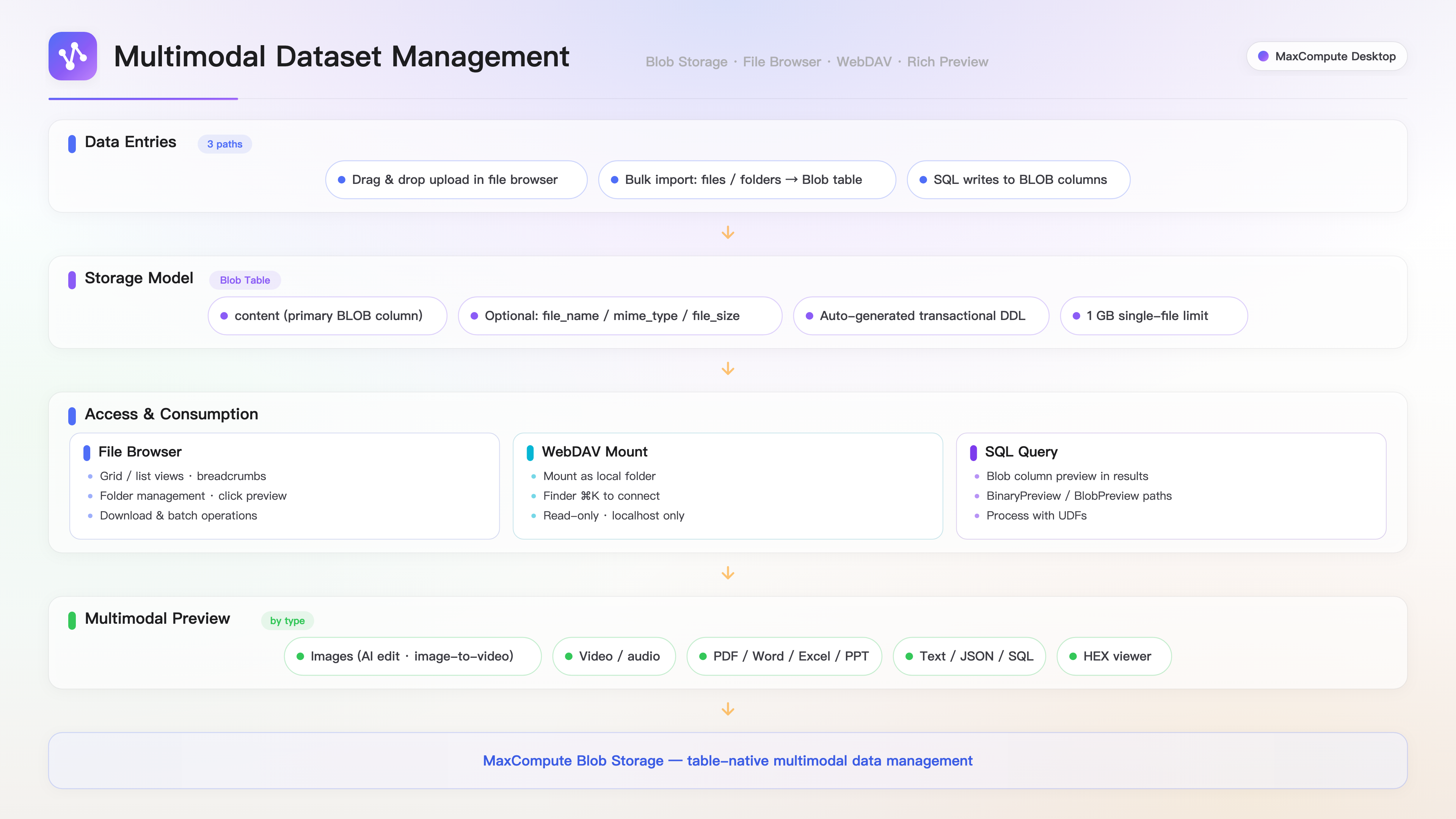 blob-storage-guide-zh