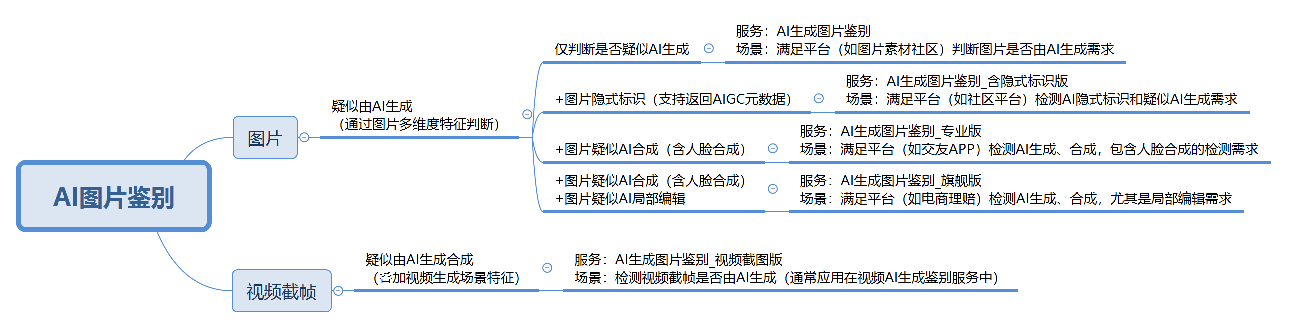 AI图片鉴别