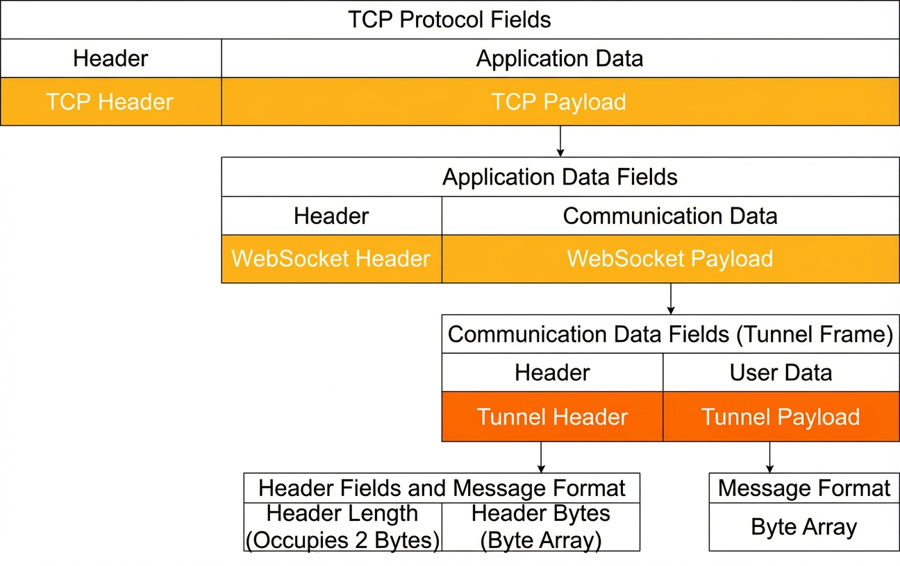 Data encapsulation method