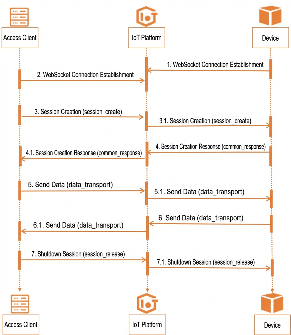 Session communication flow