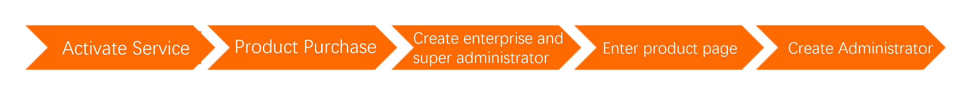 Enterprise Edition workflow timeline