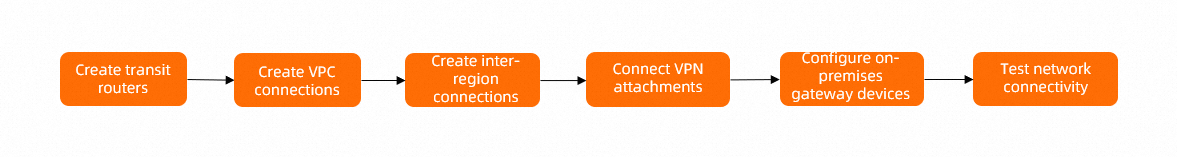 SD-WAN-配置流程