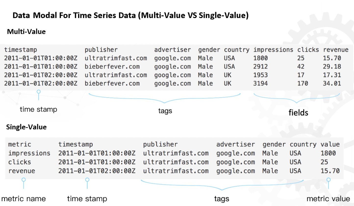 Data modeling
