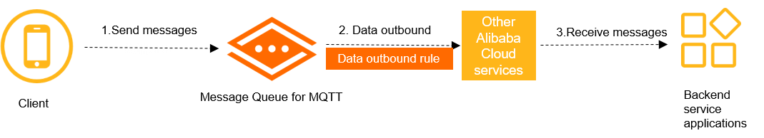 Outbound data